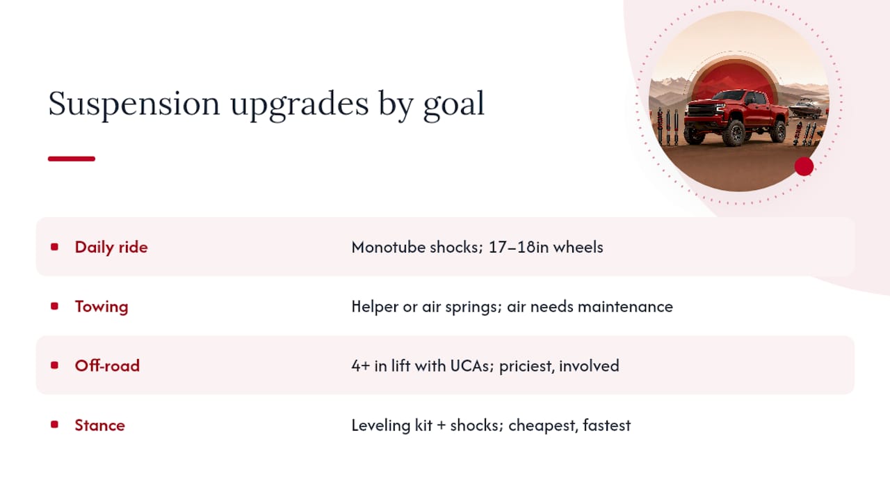 Best Silverado Suspension Upgrades by Goal — overview diagram