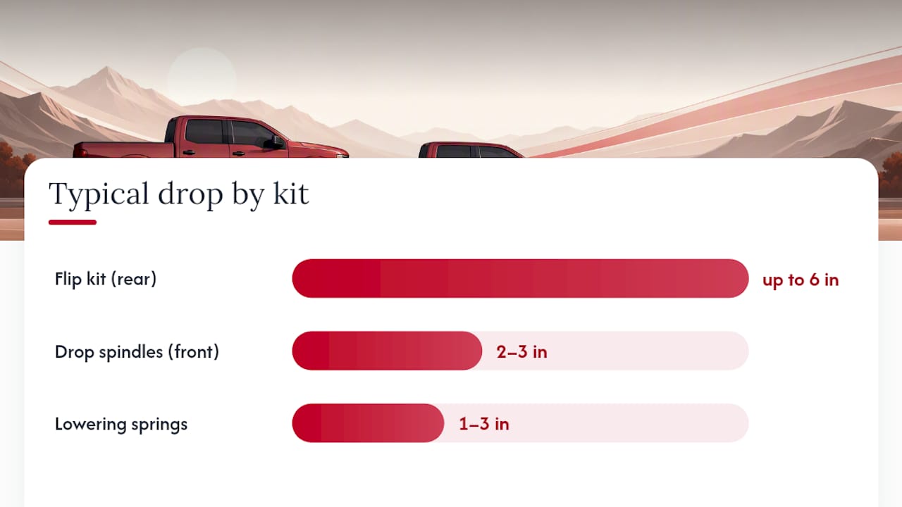 Diagram comparing truck lowering kit types and uses