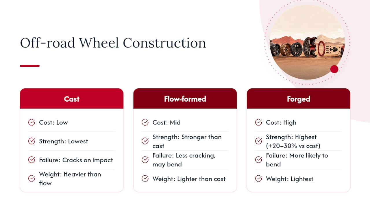 How Do Wheel Construction Types Perform Off-Road? — overview diagram