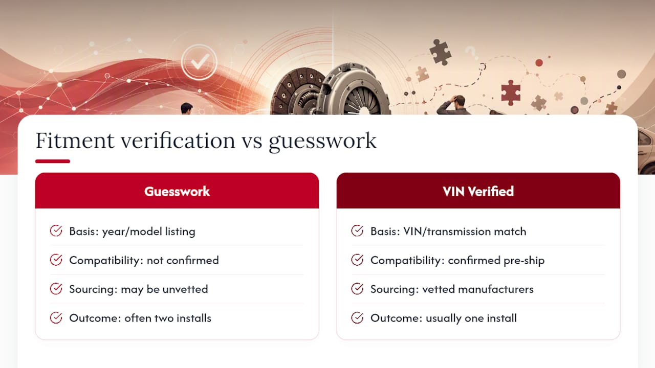 Why Fitment Verification Beats Guesswork Every Time — overview diagram