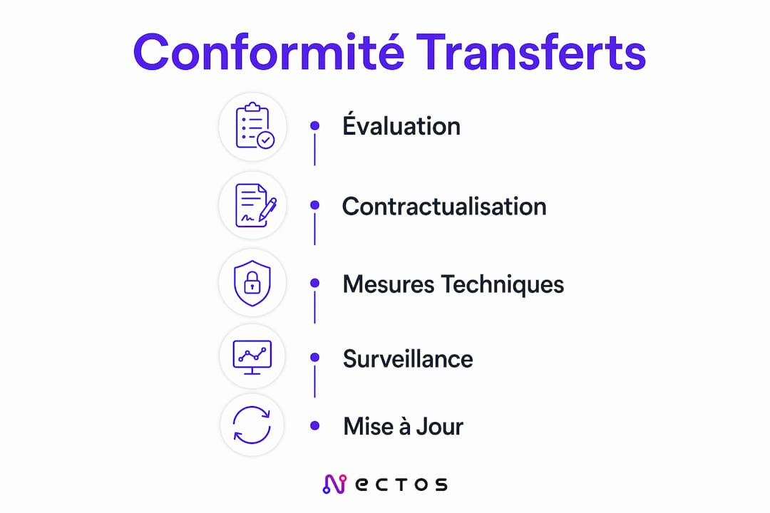 Schéma illustrant les différentes étapes à suivre pour garantir la conformité lors du transfert de données