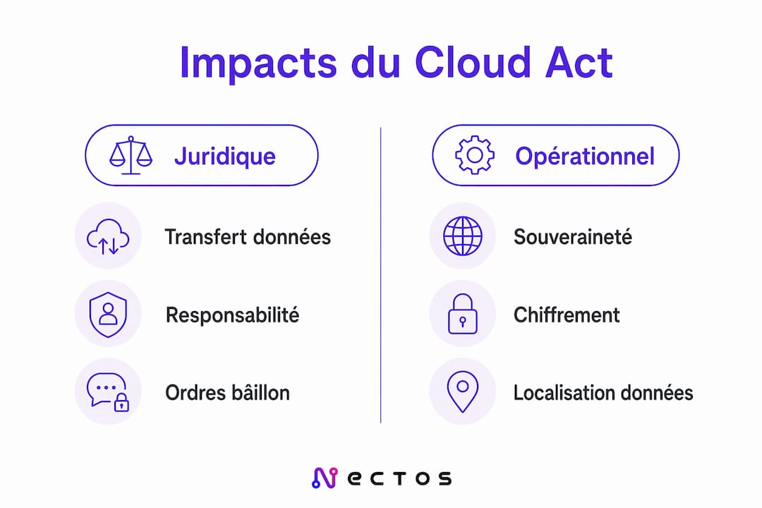 Infographie mettant en lumière les enjeux juridiques et opérationnels liés au Cloud Act
