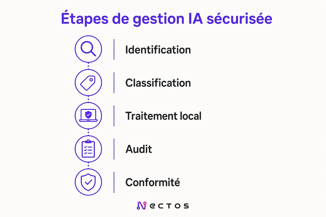 Découvrez en un coup d’œil les grandes étapes pour assurer une gestion sécurisée et intelligente de vos documents grâce à l’IA.