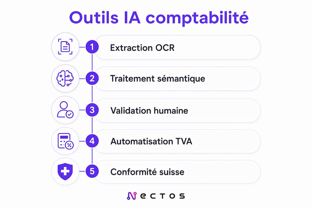 Découvrez en un coup d’œil les étapes essentielles et les principaux outils d’intelligence artificielle pour optimiser la comptabilité en Suisse grâce à cette infographie.