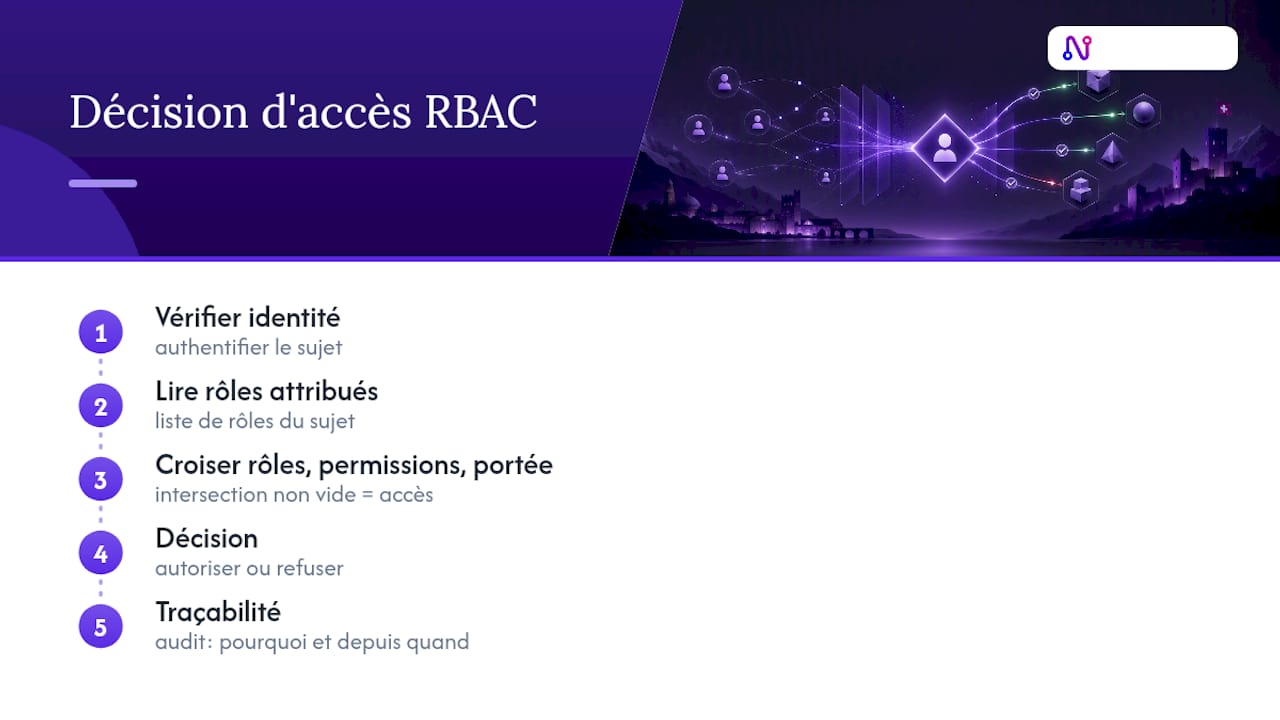 Étapes de validation d’un accès RBAC