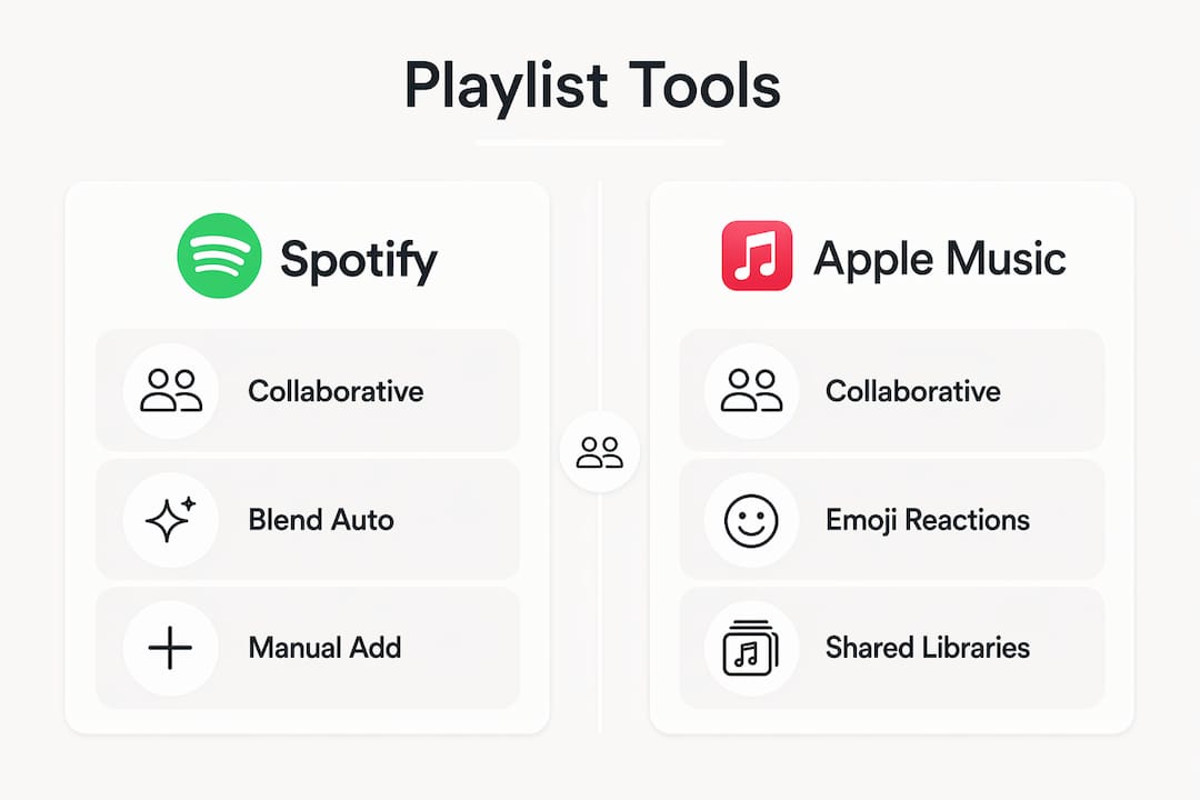 Infographic comparing Spotify and Apple Music playlist tools