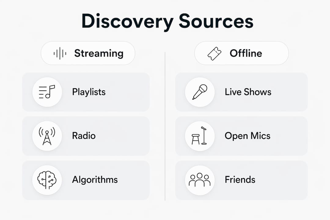 Infographic comparing music discovery source types