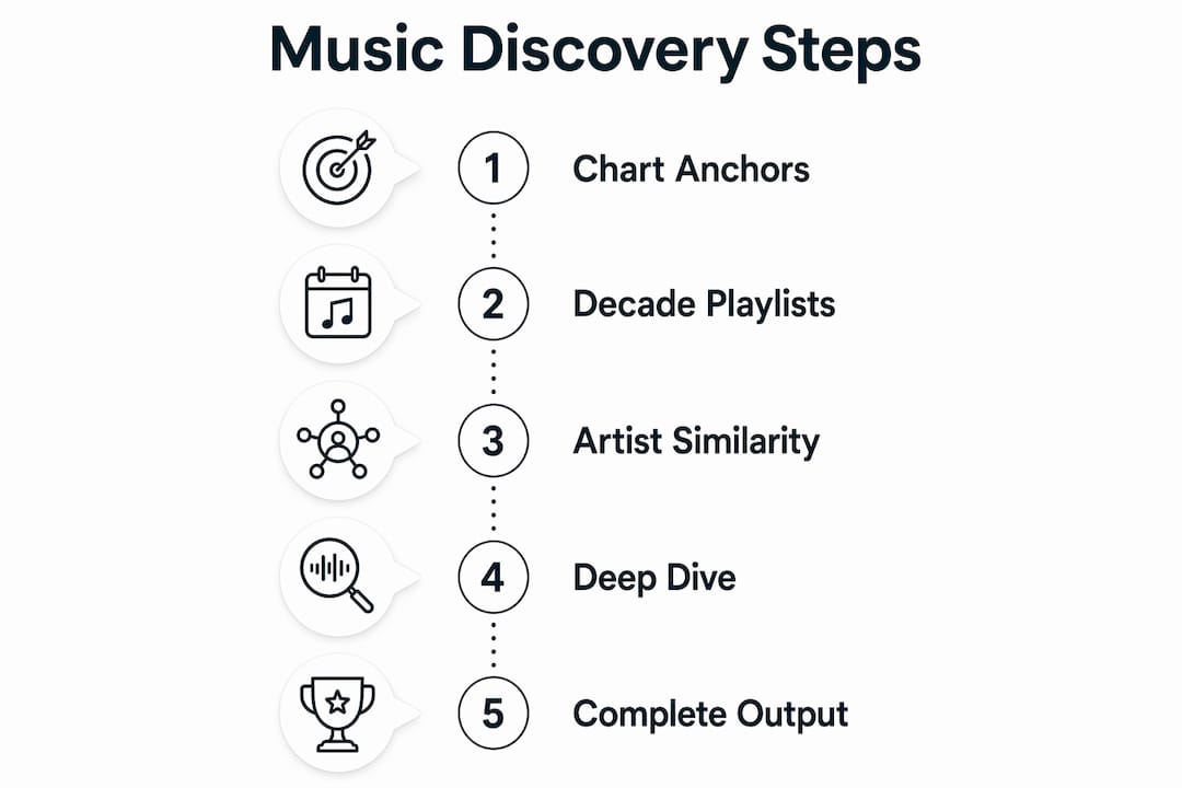 Infographic showing music discovery steps