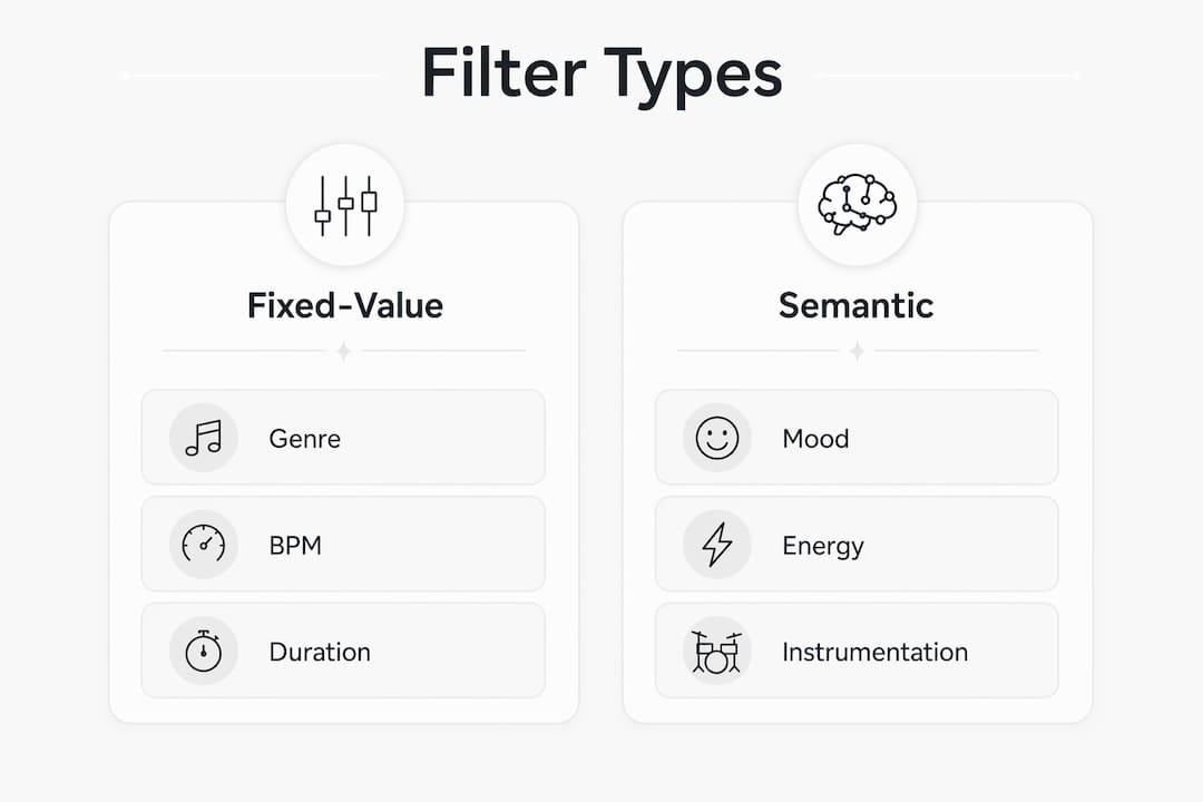 Infographic comparing fixed-value and semantic music filters