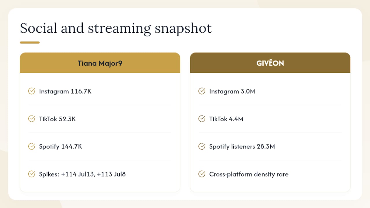 Rising RB artists showing real data momentum — overview diagram