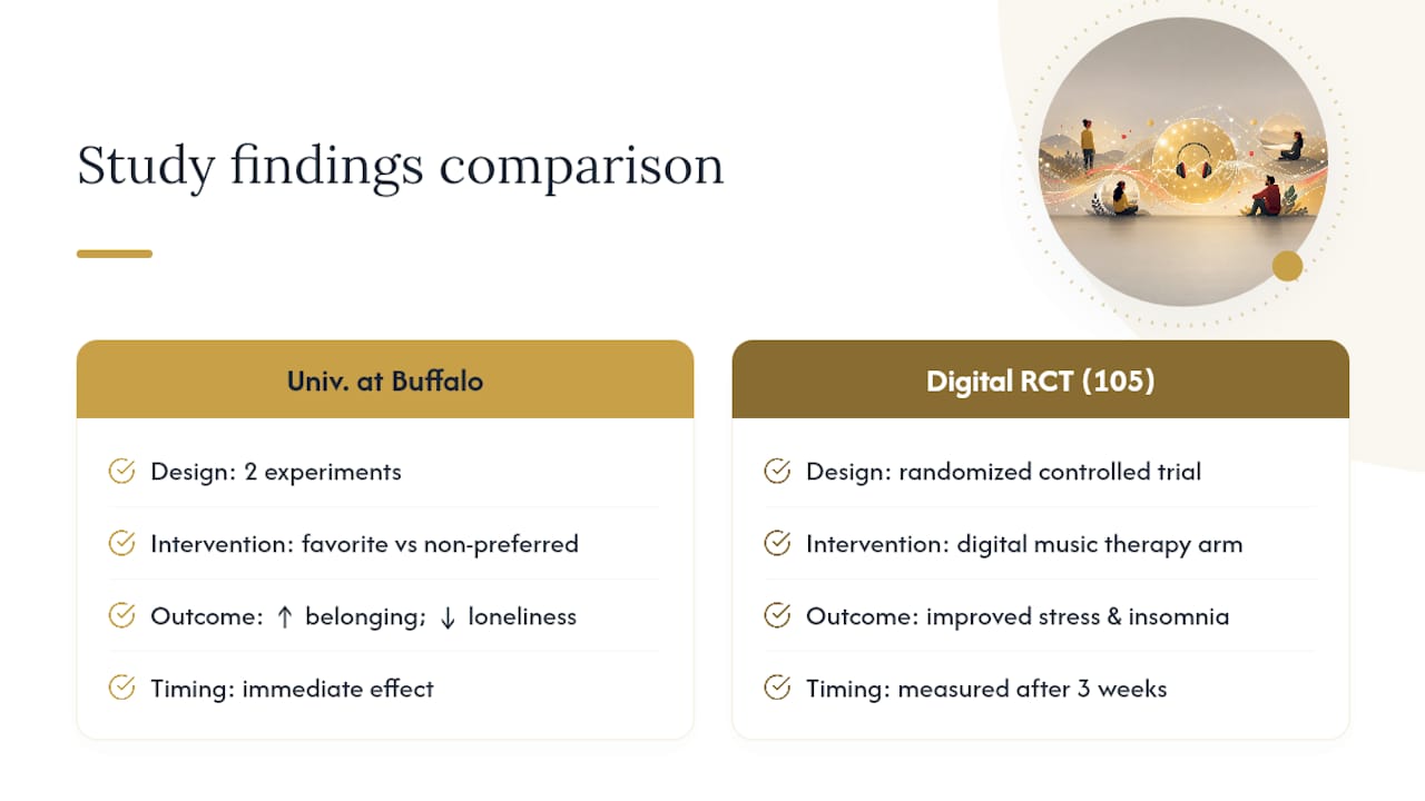 Does the Research Actually Support Music as Isolation Relief? — overview diagram