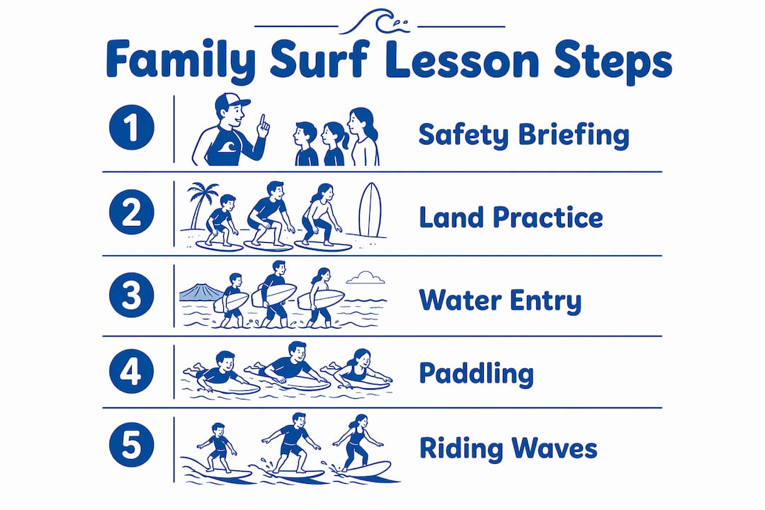 Infographic illustrating family surf lesson stages
