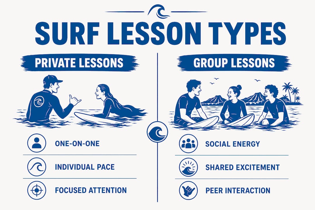 Infographic comparing private and group kids surf lessons