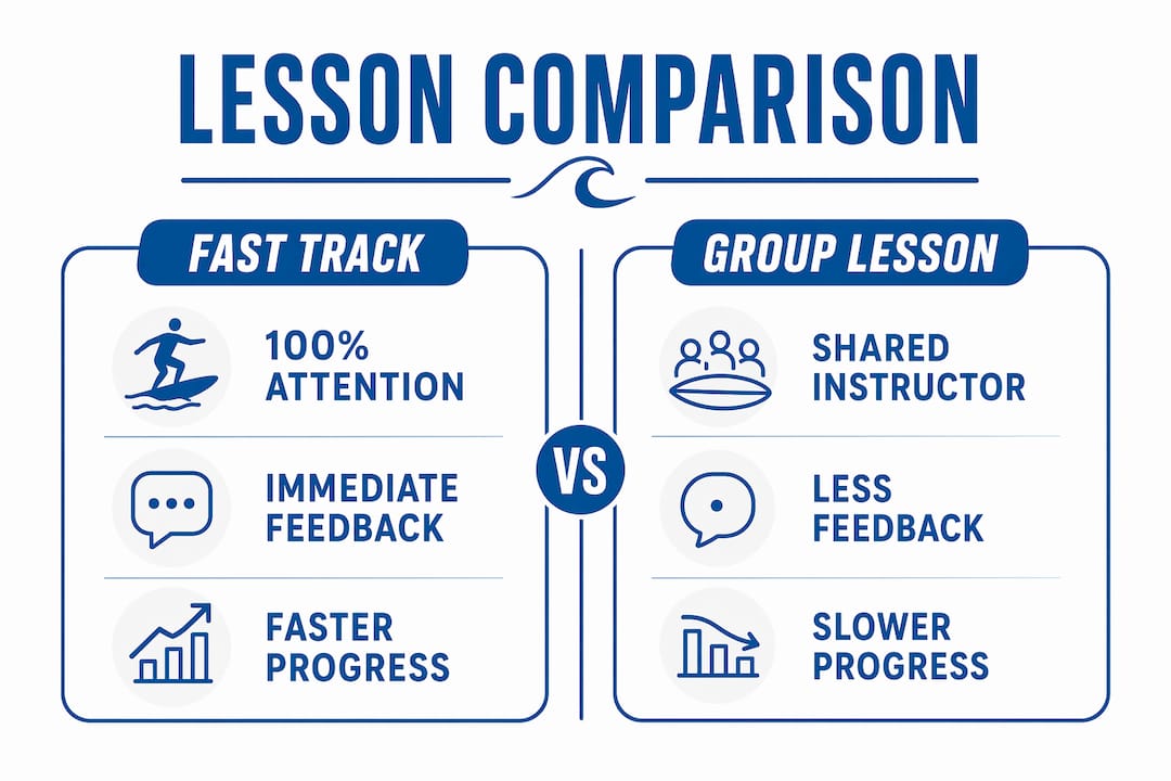 Infographic comparing fast track and group surf lessons