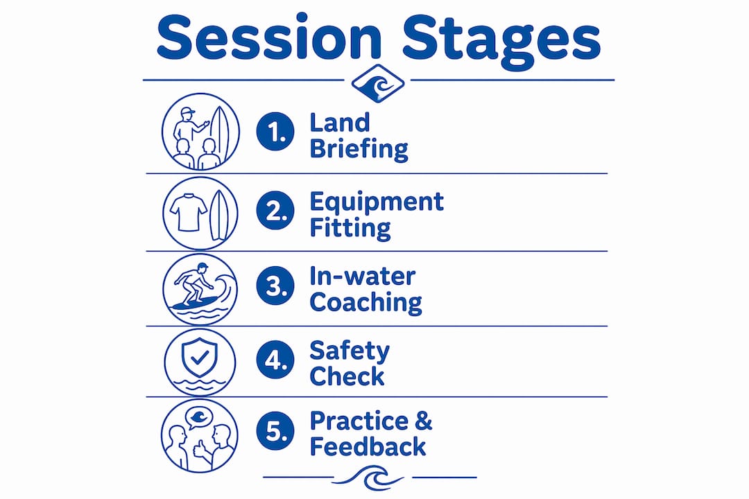 Infographic displaying stages of a supervised surf session