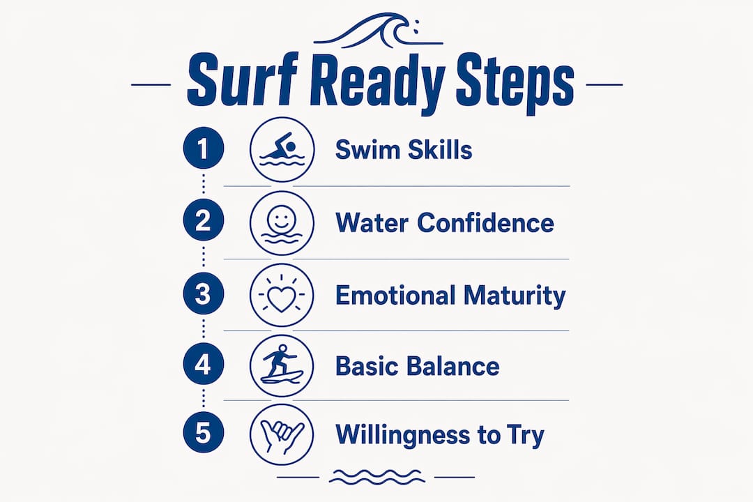 Infographic showing key surf readiness skills for kids