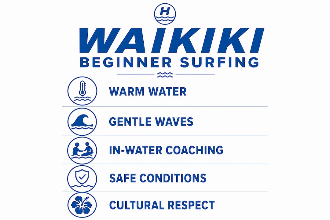 Infographic showing steps making Waikiki ideal for beginner surfing
