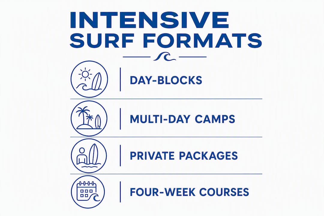 Infographic outlining intensive surf program formats