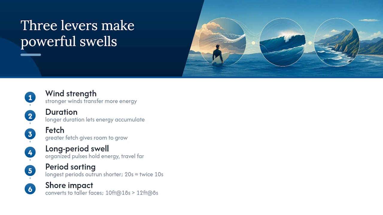 Diagram of wind factors creating big waves