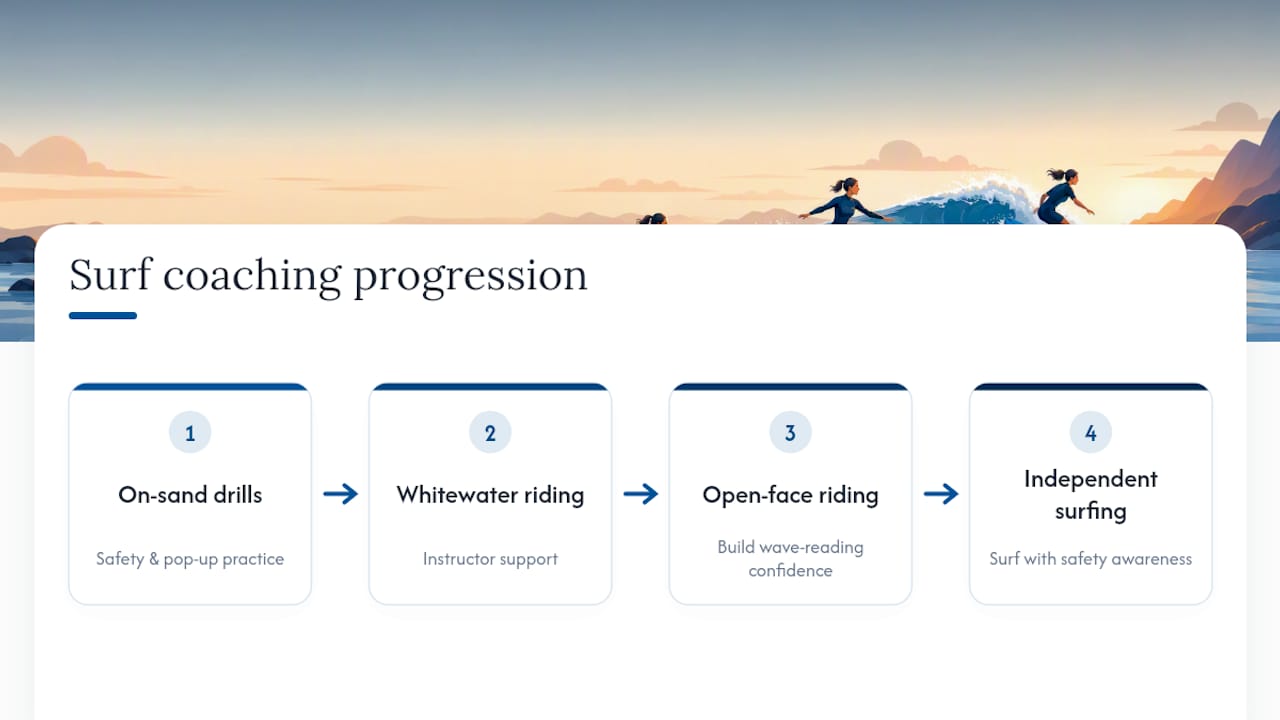 Surf coaching safety and progression step diagram