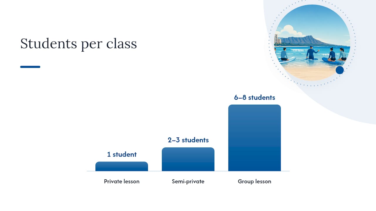 Comparison chart of surf lesson types and features