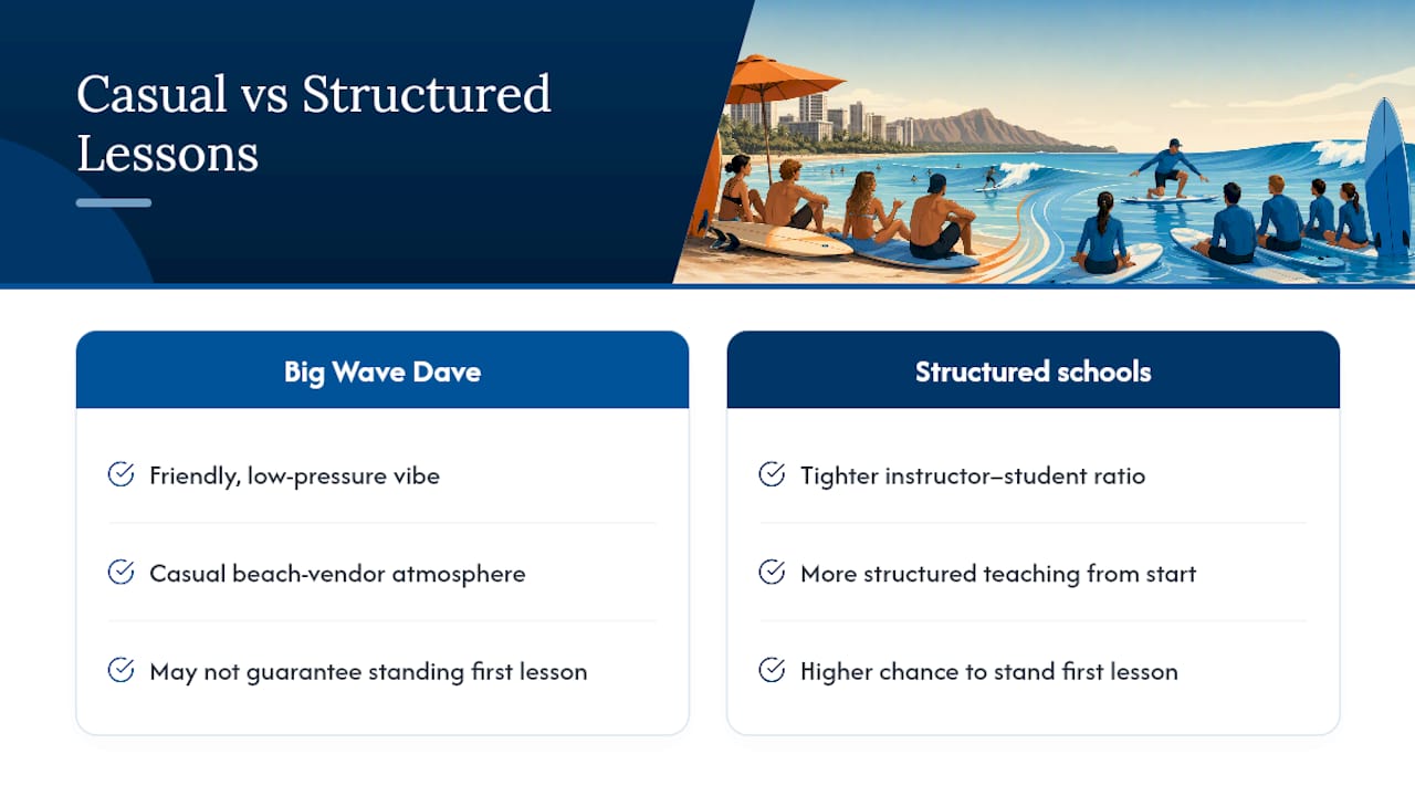 Comparison of surf schools by instructor ratios and beginner success