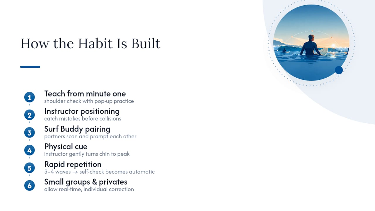 How Hans Hedemann Surf School Builds This Habit Into Every Lesson — overview diagram