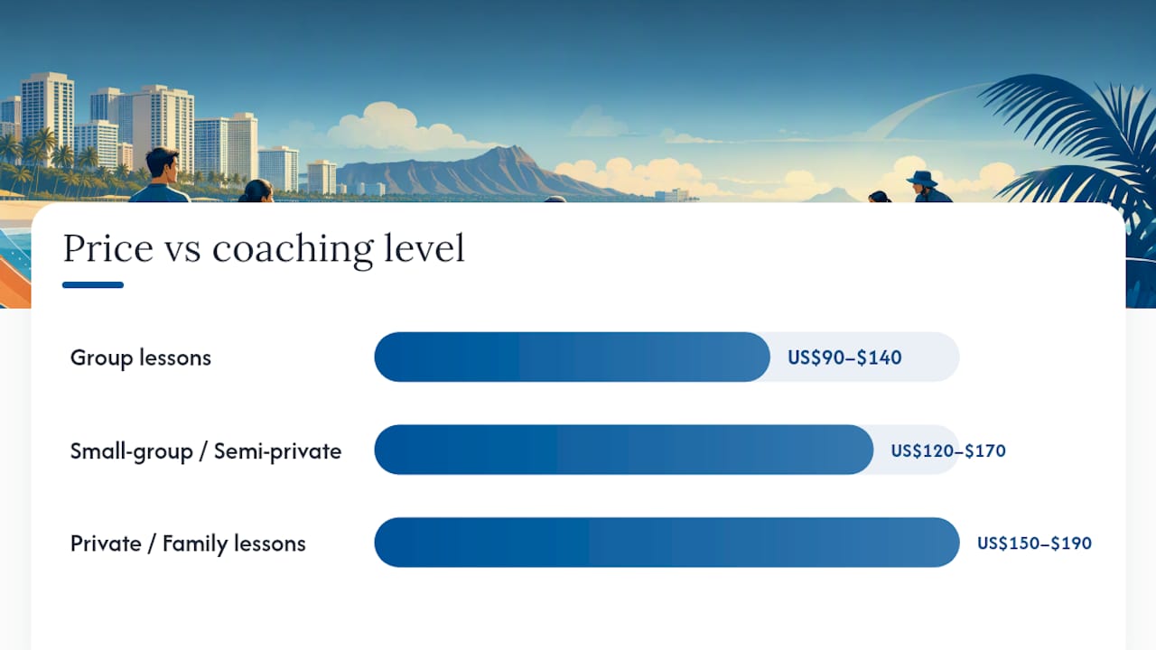 Comparison of surf lesson types and costs