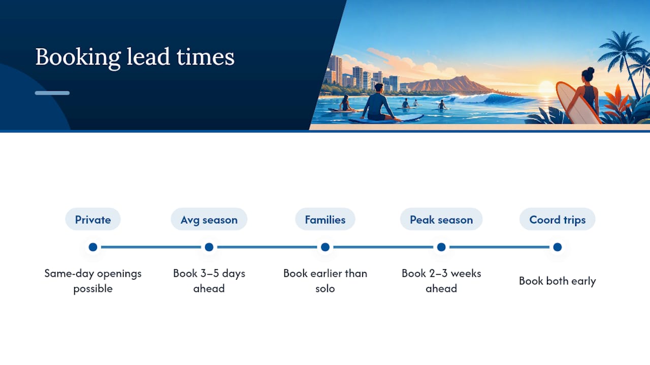 Surf lesson booking timing by season