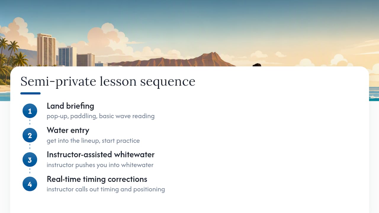 Steps in a semi-private surf lesson