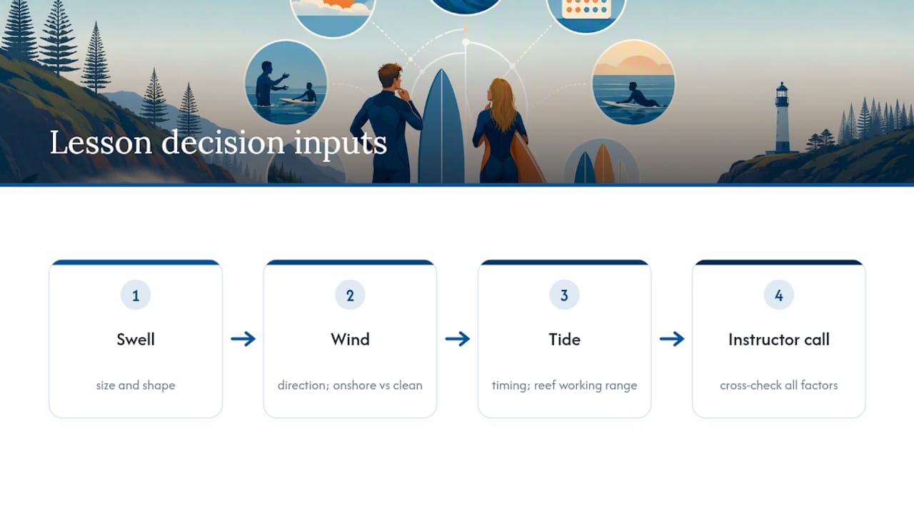 How swell wind and tide guide lessons