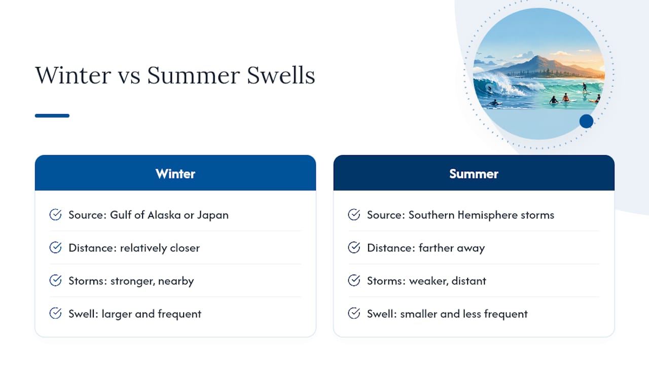 How North Shore Swells Actually Form — overview diagram