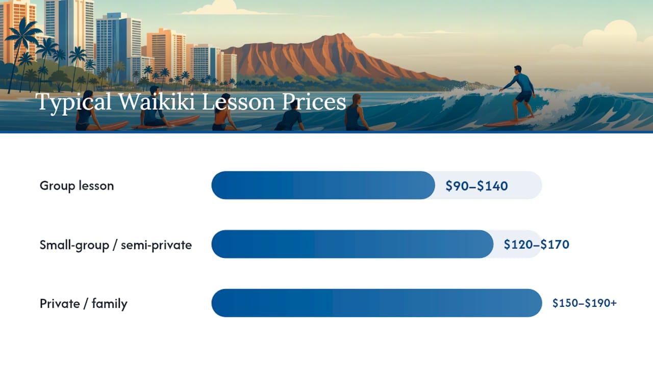 How Much Do Surf Lessons Cost in Waikiki? — overview diagram
