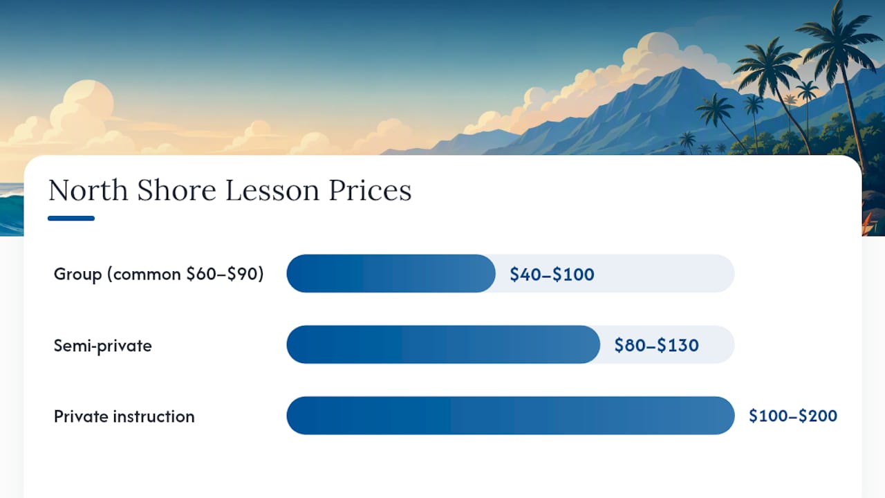 North Shore surf lesson price comparison