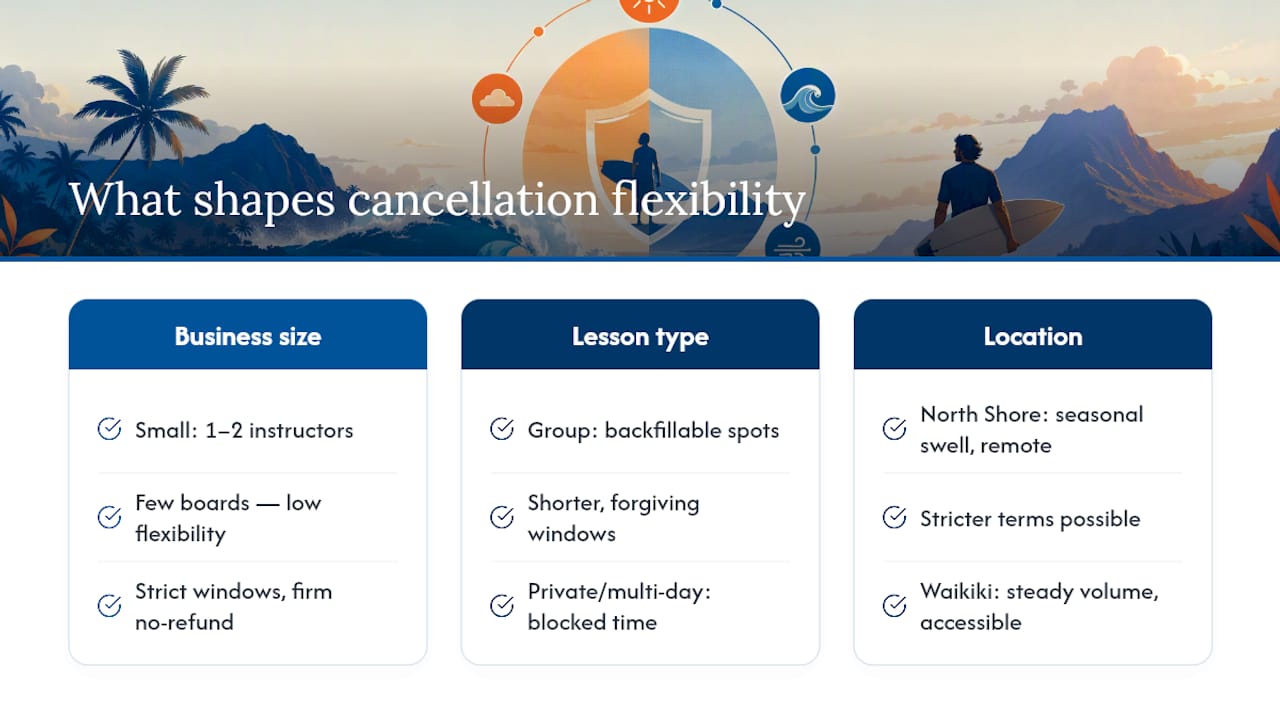 Factors that shape surf cancellation policies