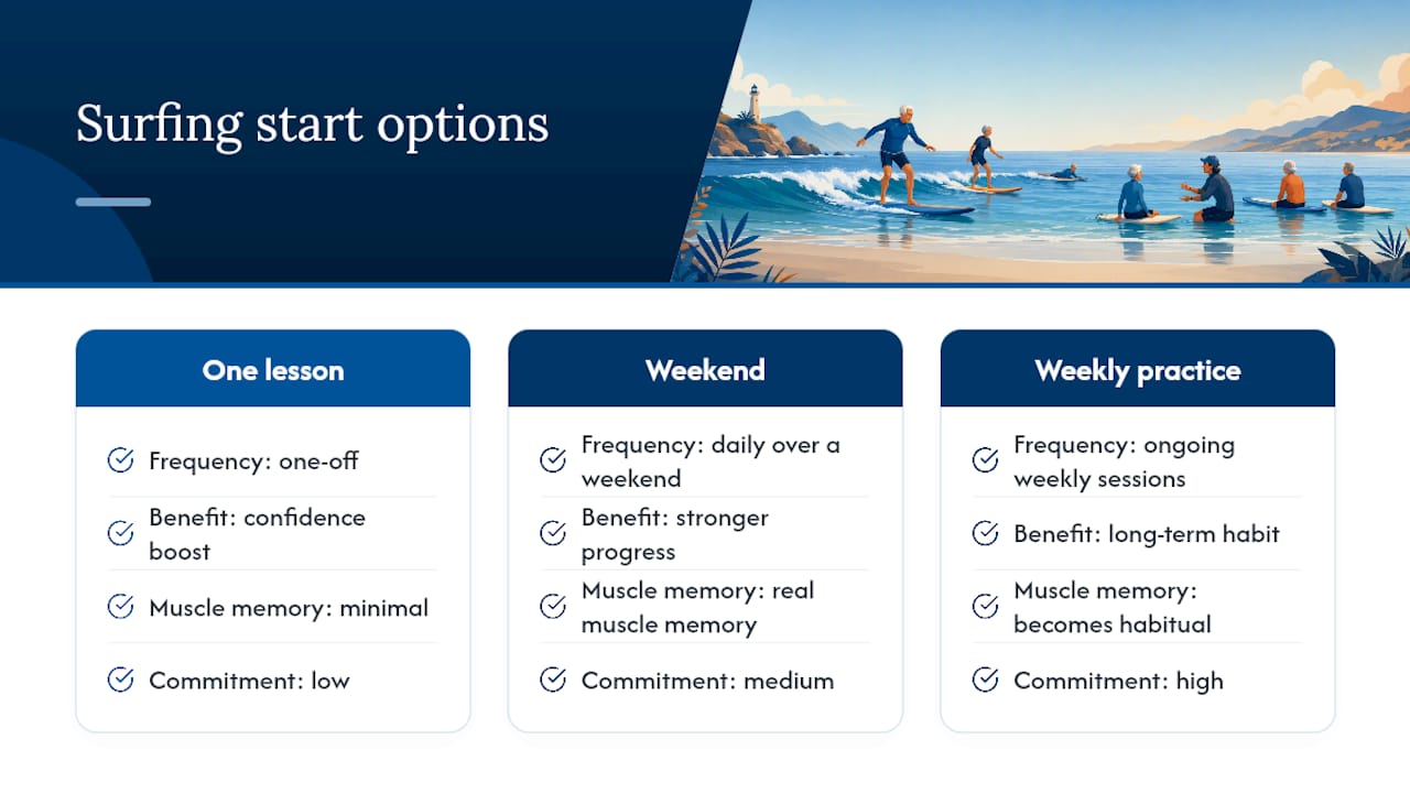 Three surfing practice commitment options