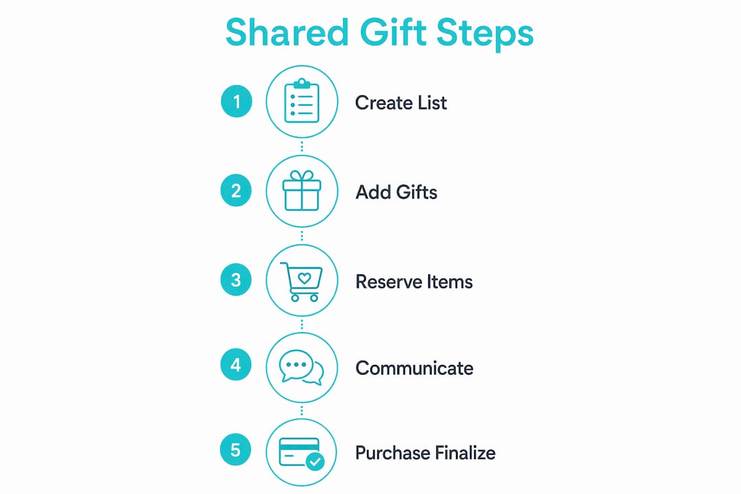 Infographic illustrating step-by-step gift list collaboration process
