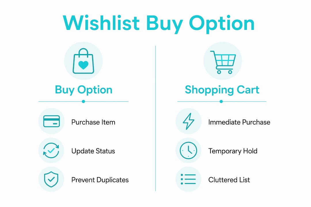 Infographic comparing buy option vs shopping cart