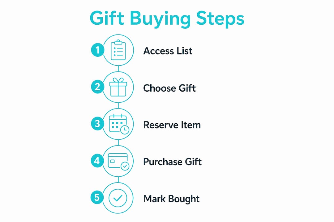 Infographic outlining steps to buy gifts from a shared list