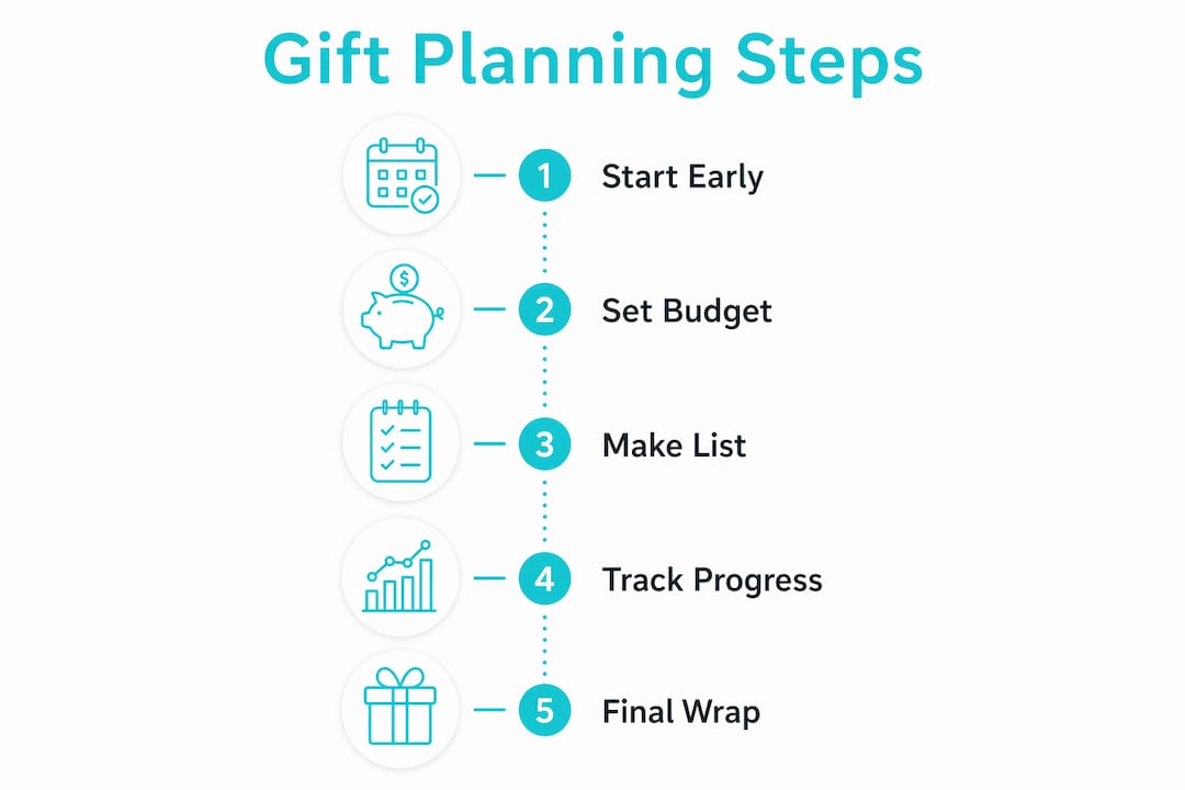 Infographic showing Christmas gift planning steps