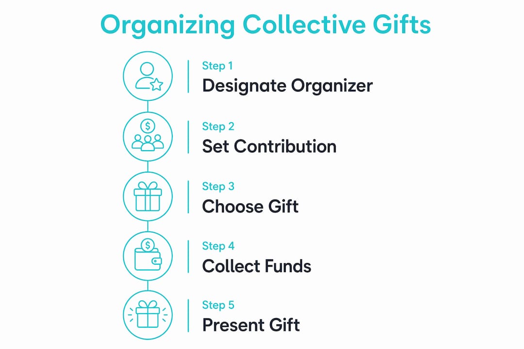 Infographic illustrating steps to organize collective gifting