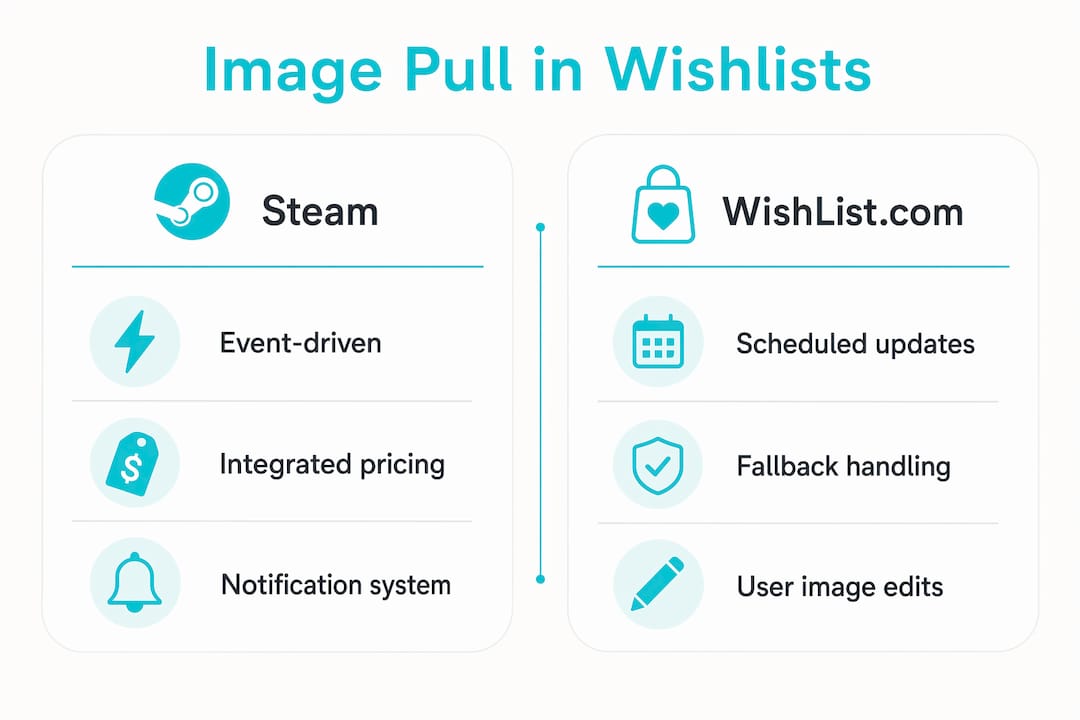 Infographic comparing image pull methods in Steam and WishList.com