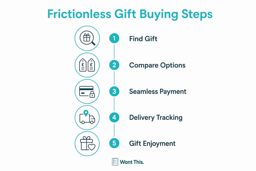 Infographic illustrating steps of frictionless gift buying