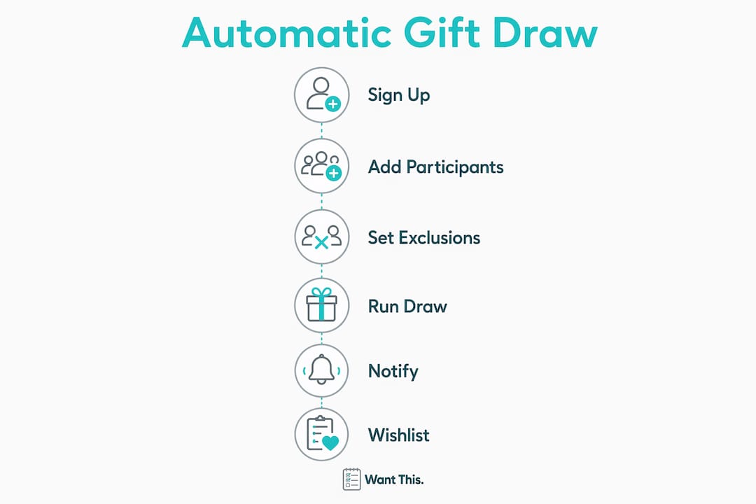 Infographic showing steps of automatic gift draw process