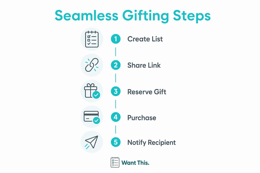 Infographic illustrating seamless gifting process