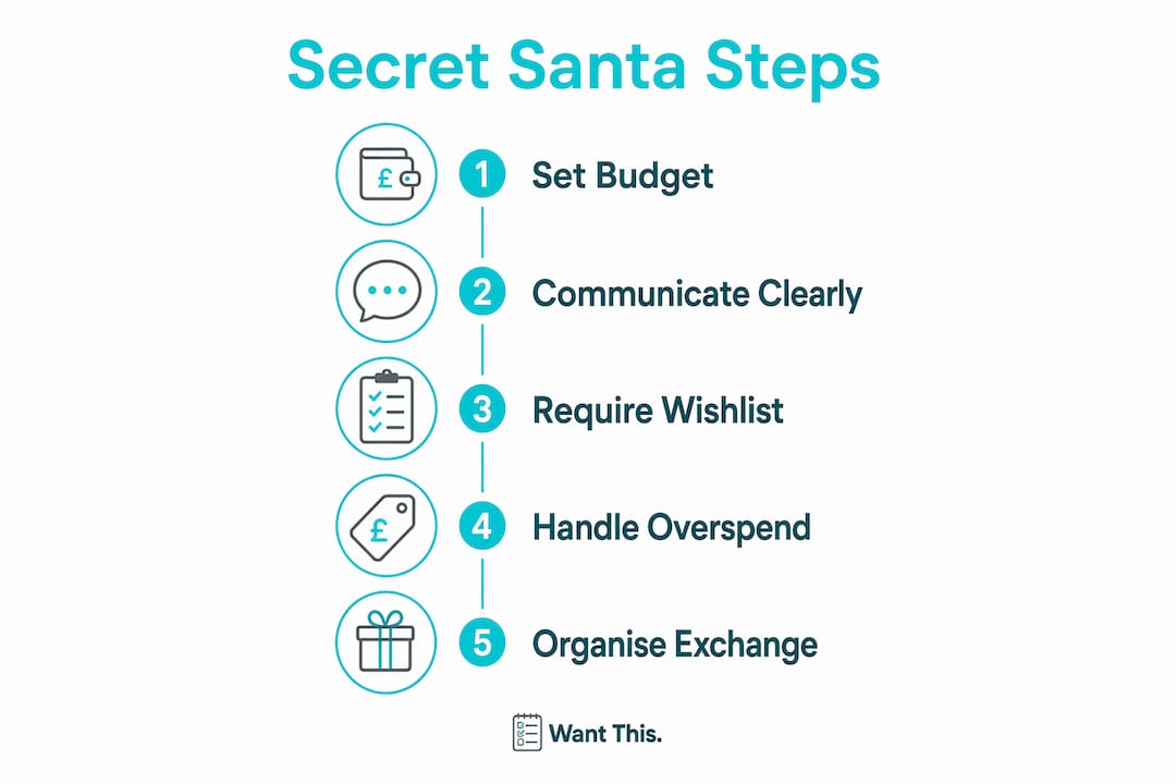 Infographic illustrating Secret Santa organiser steps