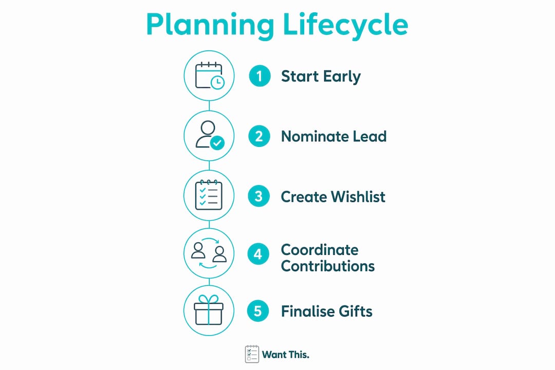 Infographic summarizing collaborative gift planning steps