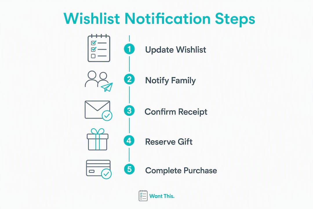 Infographic showing step-by-step wishlist notification process