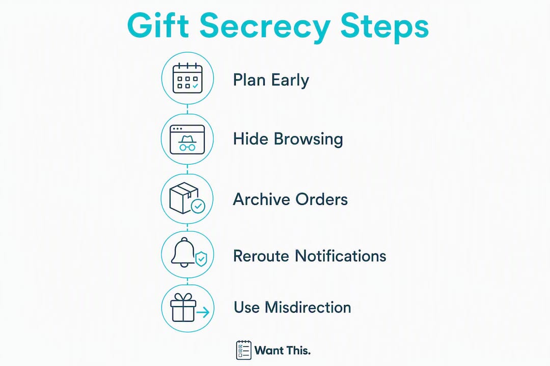 Infographic showing gift secrecy steps with key actions