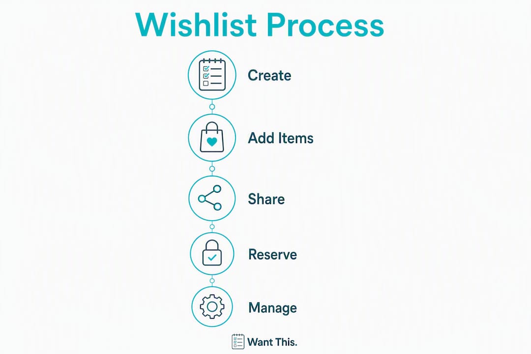 Infographic showing wishlist process steps